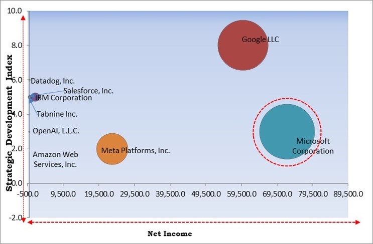 AI Code Tools Market - Competitive Landscape and Trends by Forecast 2030