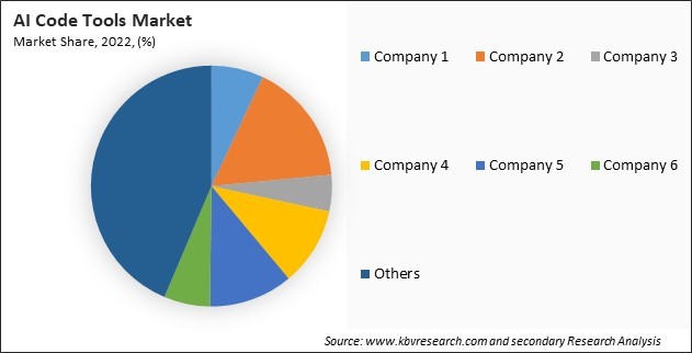 AI Code Tools Market Share 2022