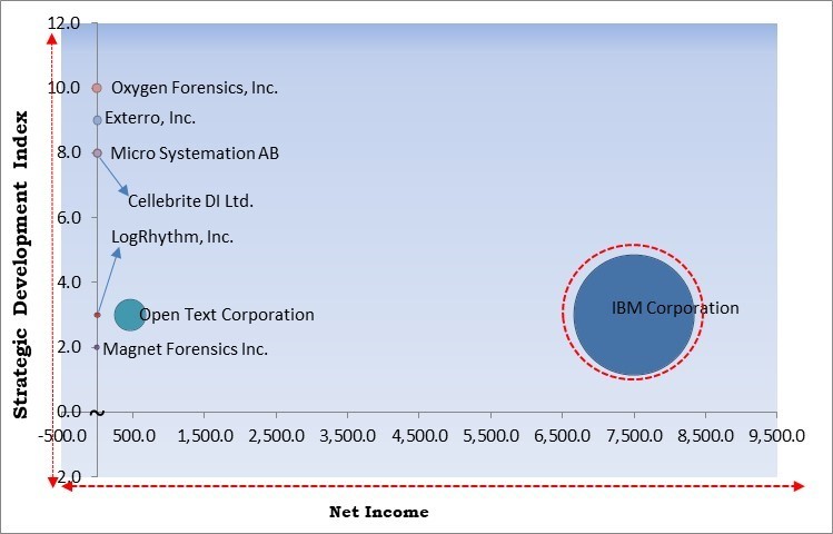 AI-Driven Digital Forensics Market - Competitive Landscape and Trends by Forecast 2031