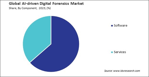 AI-Driven Digital Forensics Market Share and Industry Analysis Report 2023