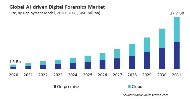 AI-Driven Digital Forensics Market Size - Global Opportunities and Trends Analysis Report 2020-2031