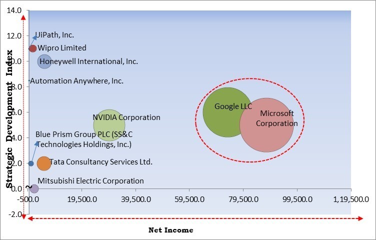 AI-Driven Hyperautomation Market - Competitive Landscape and Trends by Forecast 2031