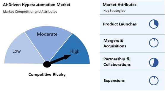 AI-Driven Hyperautomation Market Competition and Attributes