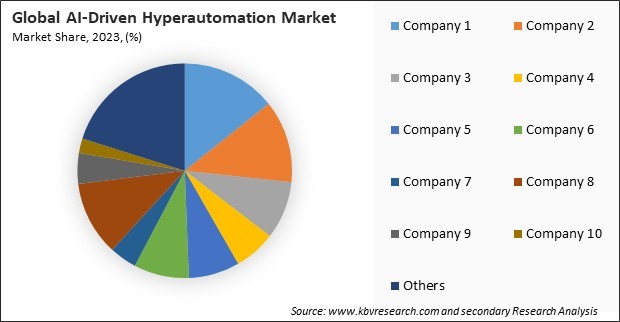 AI-Driven Hyperautomation Market Share 2023