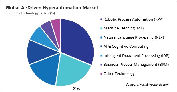 AI-Driven Hyperautomation Market Share and Industry Analysis Report 2023