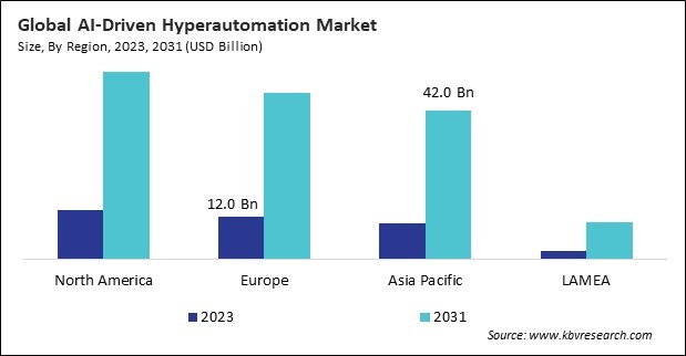 AI-Driven Hyperautomation Market Size - By Region