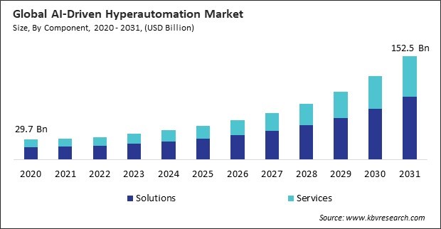 AI-Driven Hyperautomation Market Size - Global Opportunities and Trends Analysis Report 2020-2031