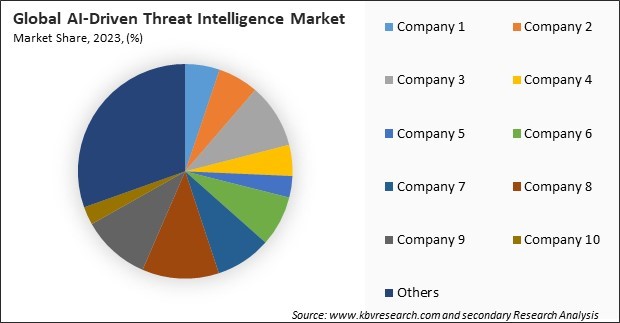 AI-Driven Threat Intelligence Market Share 2023