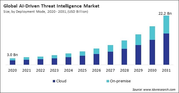 AI-Driven Threat Intelligence Market Size - Global Opportunities and Trends Analysis Report 2020-2031