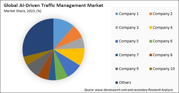 AI-Driven Traffic Management Market Share 2023