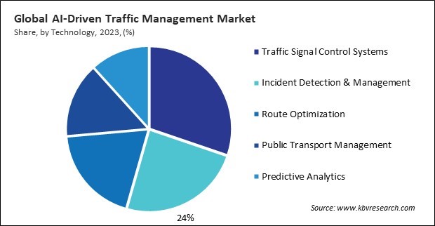 AI-Driven Traffic Management Market Share and Industry Analysis Report 2023