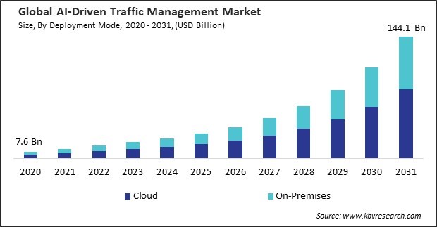 AI-Driven Traffic Management Market Size - Global Opportunities and Trends Analysis Report 2020-2031