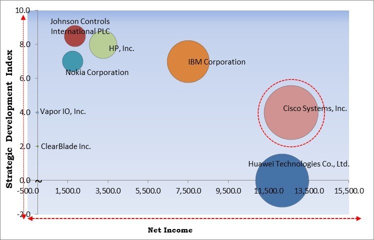 AI Edge Computing Market - Competitive Landscape and Trends by Forecast 2031