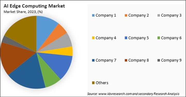 AI Edge Computing Market Share 2023