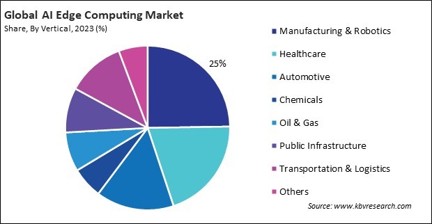 AI Edge Computing Market Share and Industry Analysis Report 2023