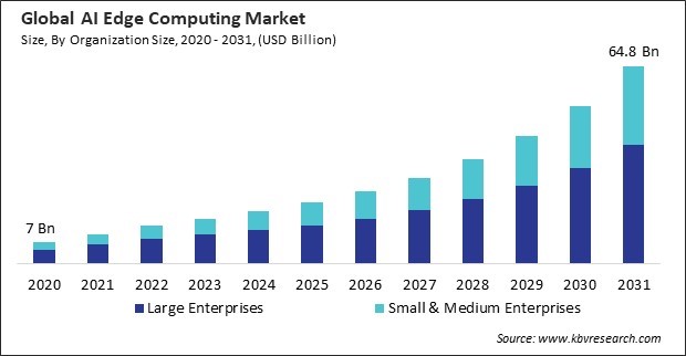 AI Edge Computing Market Size - Global Opportunities and Trends Analysis Report 2020-2031