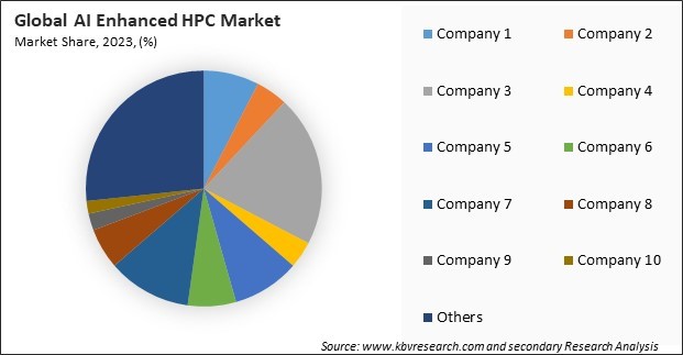 AI Enhanced HPC Market Share 2023