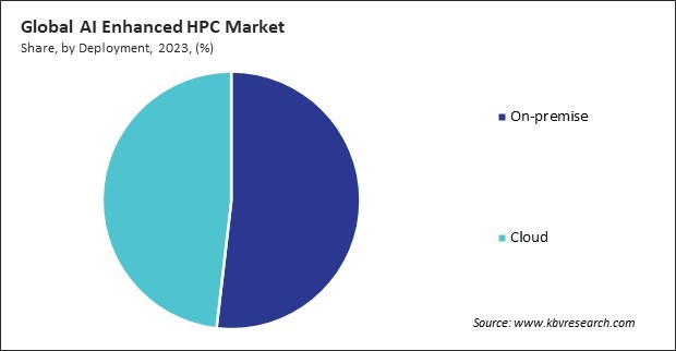 AI Enhanced HPC Market Share and Industry Analysis Report 2023