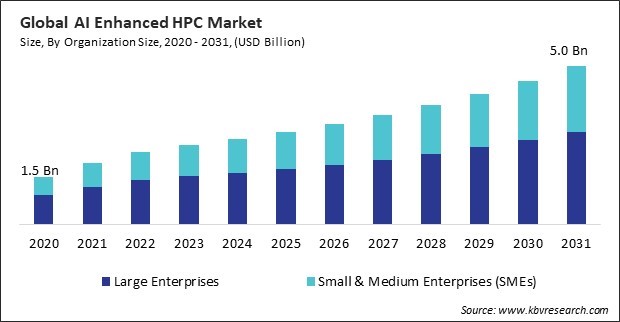 AI Enhanced HPC Market Size - Global Opportunities and Trends Analysis Report 2020-2031