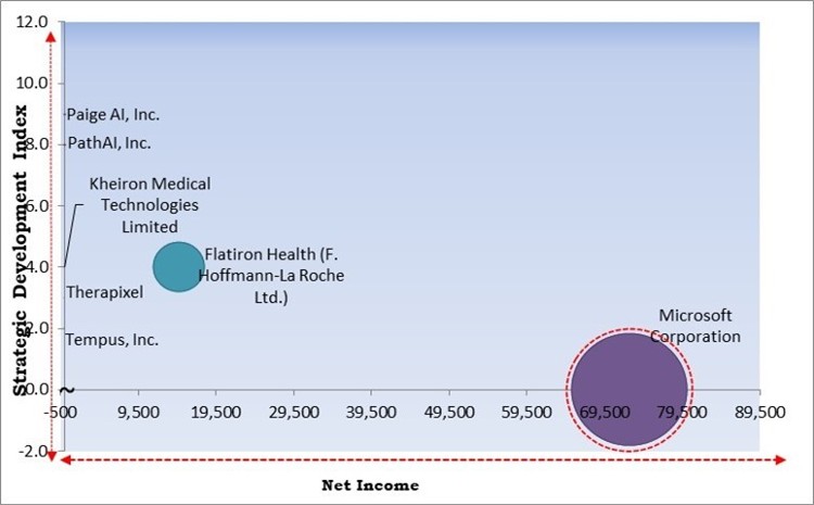 AI In Cancer Diagnostics Market - Competitive Landscape and Trends by Forecast 2028