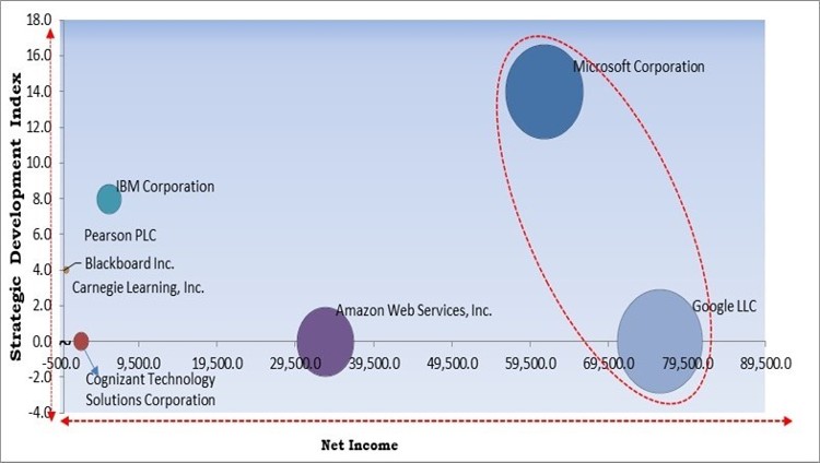 AI In Education Market - Competitive Landscape and Trends by Forecast 2028