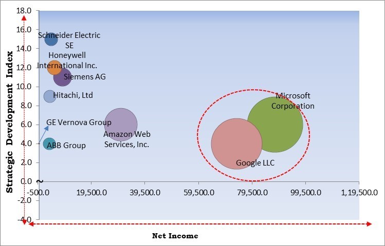 AI In Energy Market - Competitive Landscape and Trends by Forecast 2031