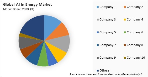 AI In Energy Market Share 2023