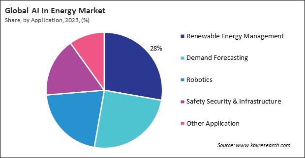 AI In Energy Market Share and Industry Analysis Report 2023