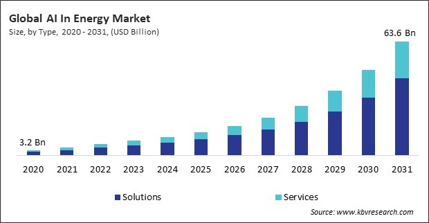 AI In Energy Market Size - Global Opportunities and Trends Analysis Report 2020-2031