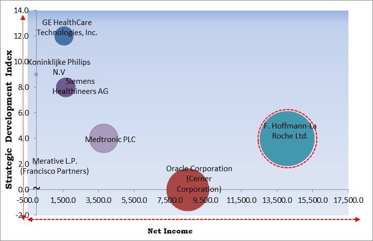 AI in Home Healthcare Market - Competitive Landscape and Trends by Forecast 2031