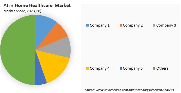 AI in Home Healthcare Market Share 2023