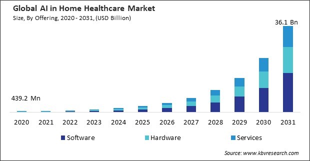 AI in Home Healthcare Market Size - Global Opportunities and Trends Analysis Report 2020-2031