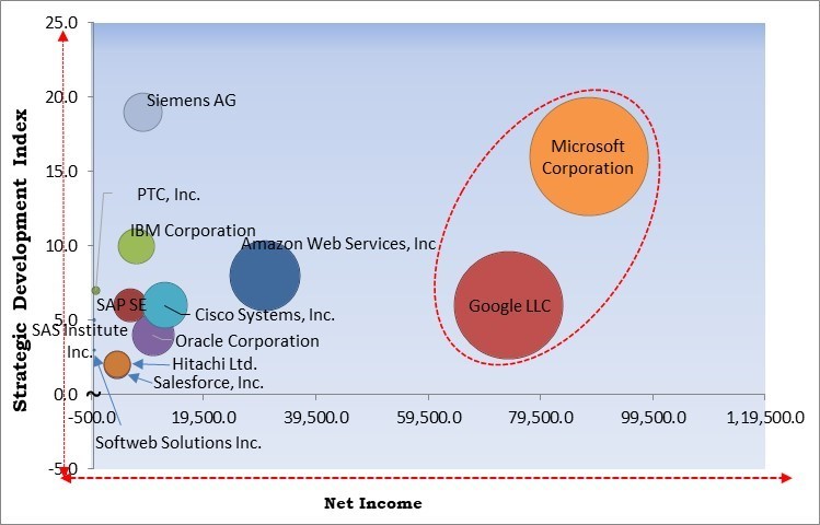 AI In IoT Market - Competitive Landscape and Trends by Forecast 2031