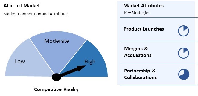 AI In IoT Market Competition and Attributes