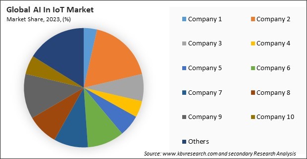 AI In IoT Market Share 2023