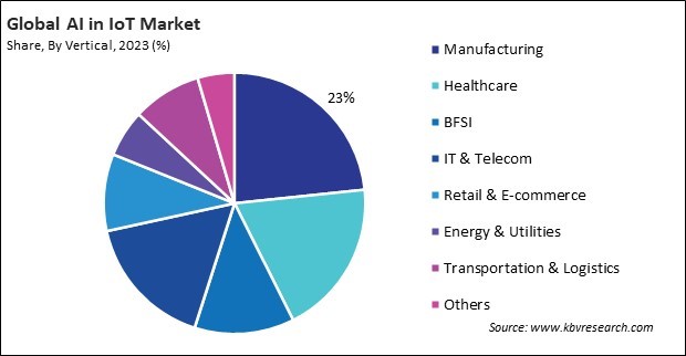 AI In IoT Market Share and Industry Analysis Report 2023