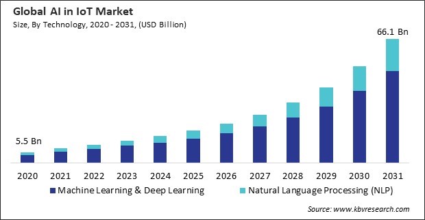 AI In IoT Market Size - Global Opportunities and Trends Analysis Report 2020-2031