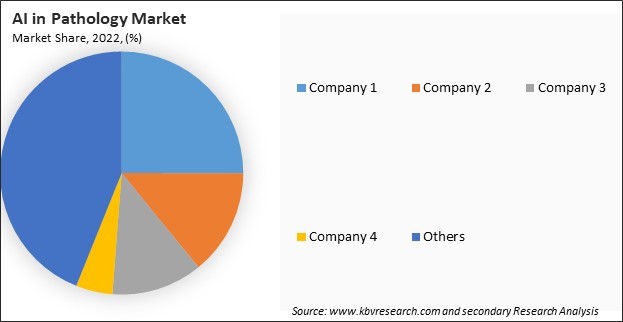 AI in Pathology Market Share 2022