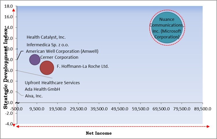 AI In Patient Engagement Market - Competitive Landscape and Trends by Forecast 2030