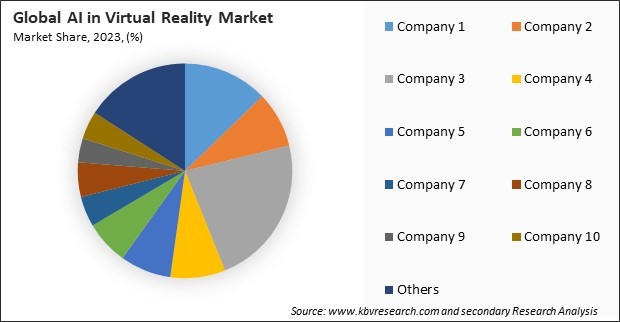 AI in Virtual Reality Market Share 2023