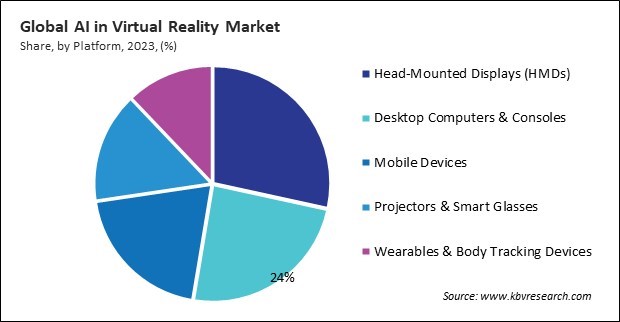 AI in Virtual Reality Market Share and Industry Analysis Report 2023