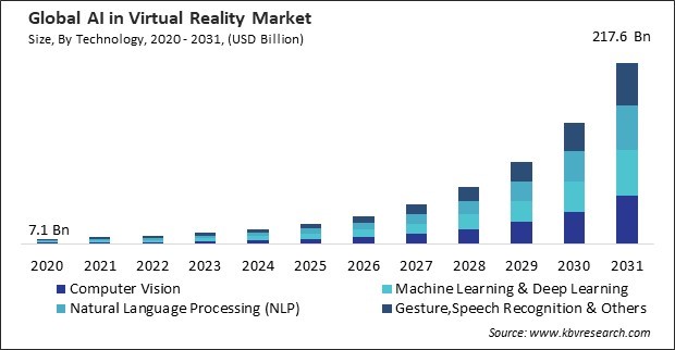 AI in Virtual Reality Market Size - Global Opportunities and Trends Analysis Report 2020-2031