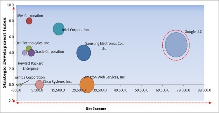 AI Infrastructure Market - Competitive Landscape and Trends by Forecast 2028