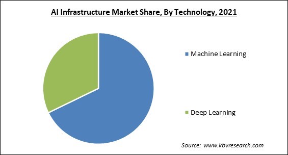 AI Infrastructure Market Share and Industry Analysis Report 2021