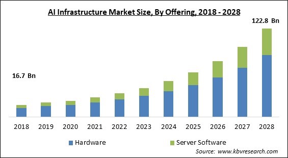 AI Infrastructure Market - Global Opportunities and Trends Analysis Report 2018-2028