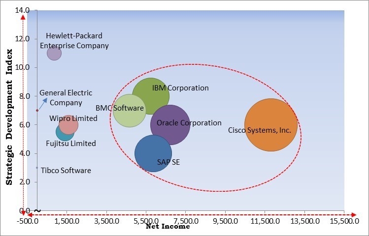 AI Orchestration Market - Competitive Landscape and Trends by Forecast 2028