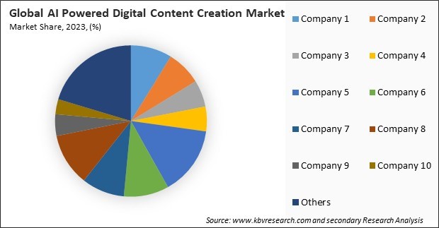 AI Powered Digital Content Creation Market Share 2023