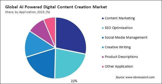 AI Powered Digital Content Creation Market Share and Industry Analysis Report 2023