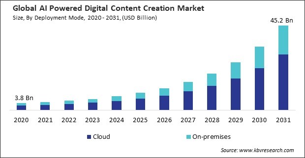 AI Powered Digital Content Creation Market Size - Global Opportunities and Trends Analysis Report 2020-2031