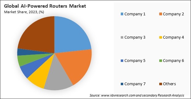 AI-Powered Routers Market Share 2023